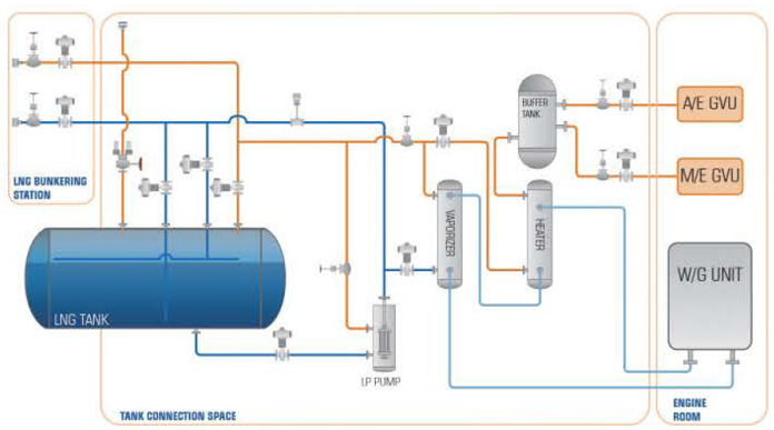 LNG Drivstaff Forsyningssytem 3 1