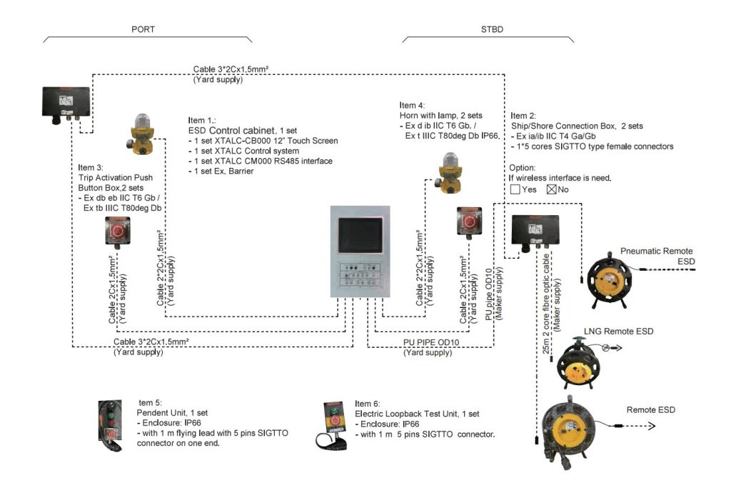 Emergency Shutdown System