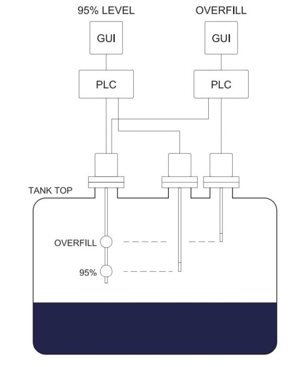 High/High High Level Alarm System | Xtronica